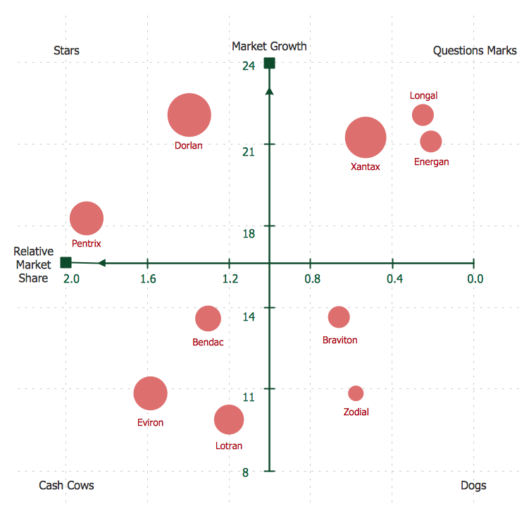 Boston Matrix Bubble Diagram