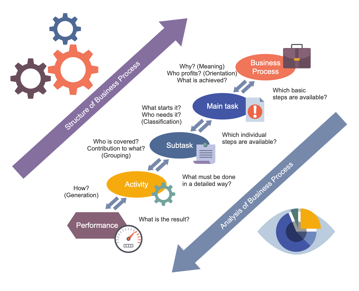 Business Processes Structure and Analysis