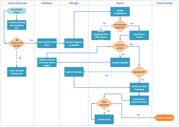 https://www.conceptdraw.com/How-To-Guide/picture/business-process-cross-functional-flowchart.png