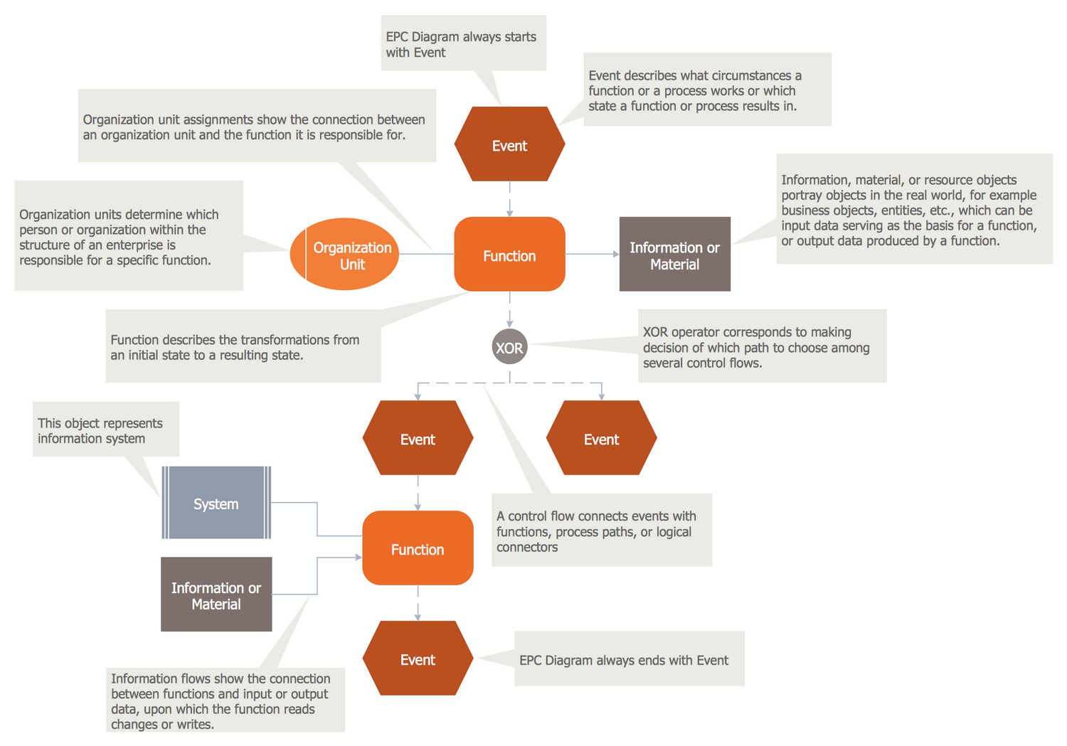 Business Process Flow Chart Event Driven Process Chain Epc Diagrams Effective Visual 4059