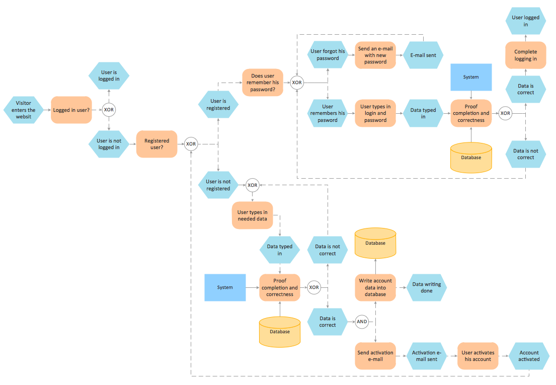 Login and registration processing - EPC diagram