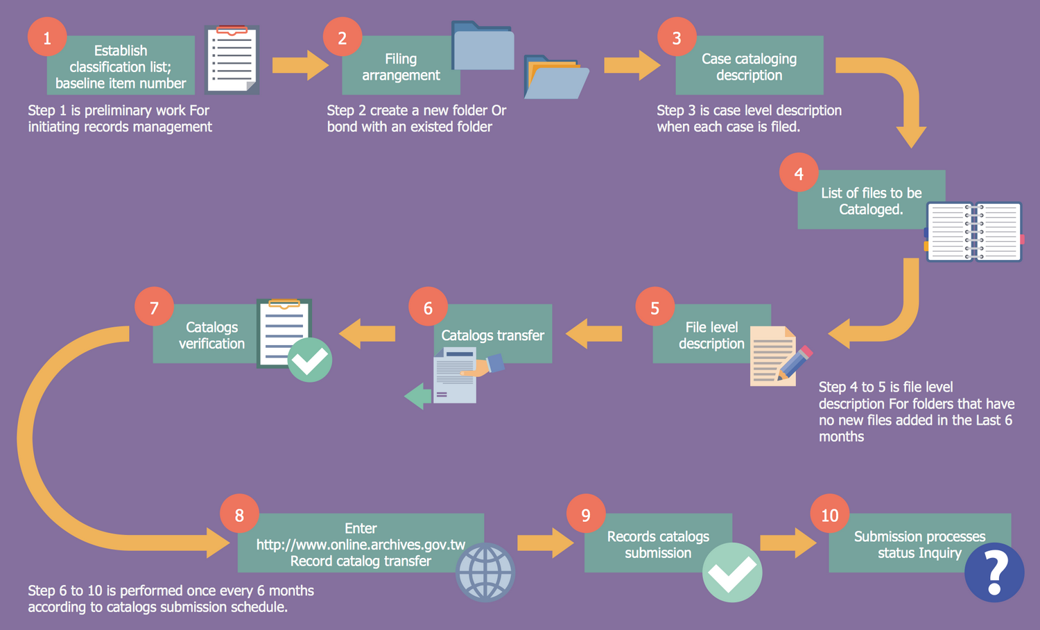 work flow chart example