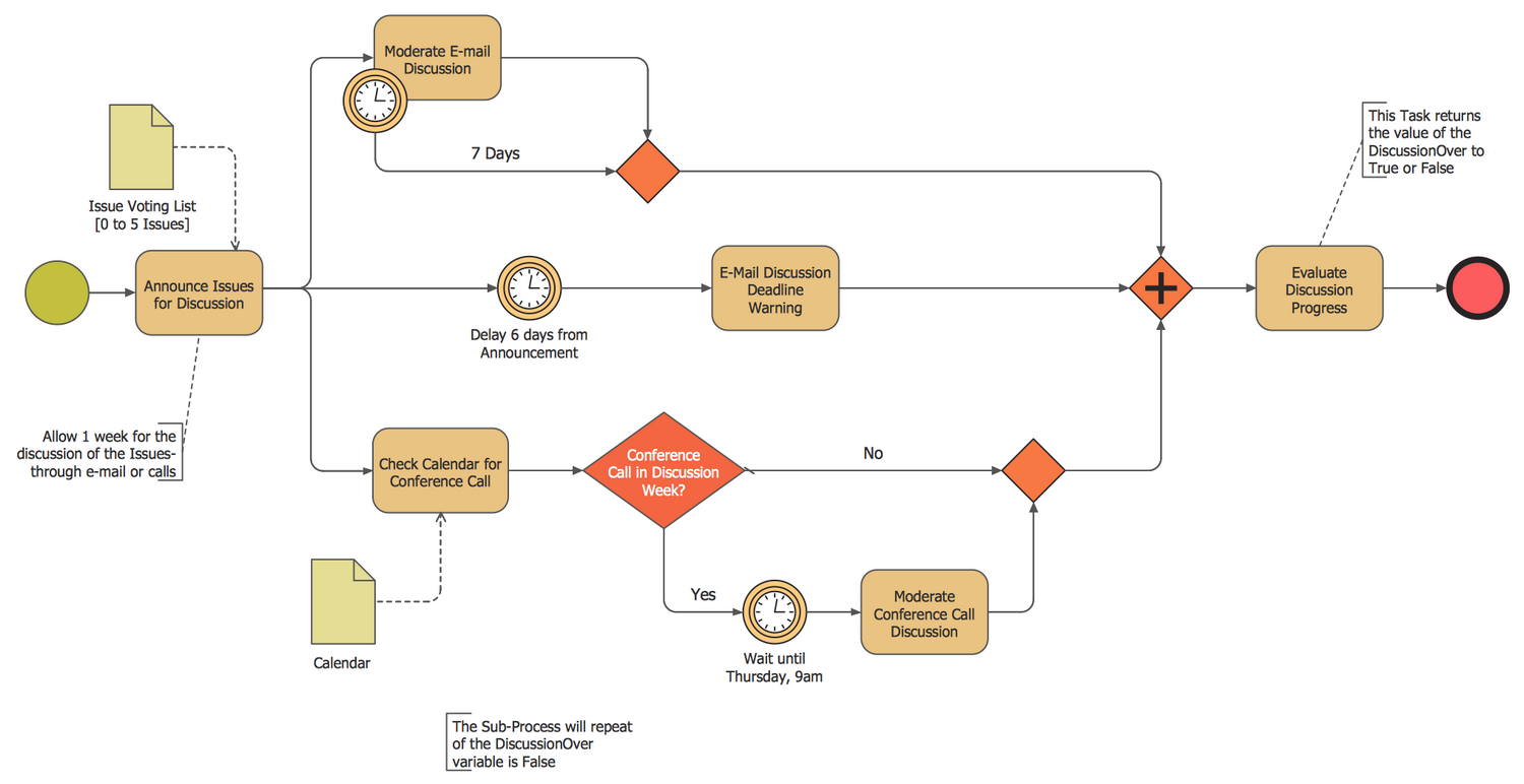 Business Process Modeling Diagram - Discussion Cycle Process