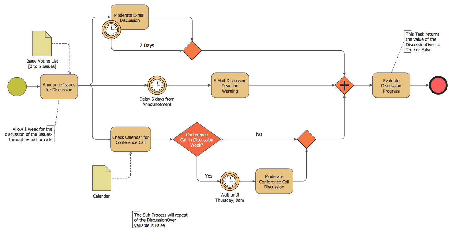 business process modelling for returned good examples