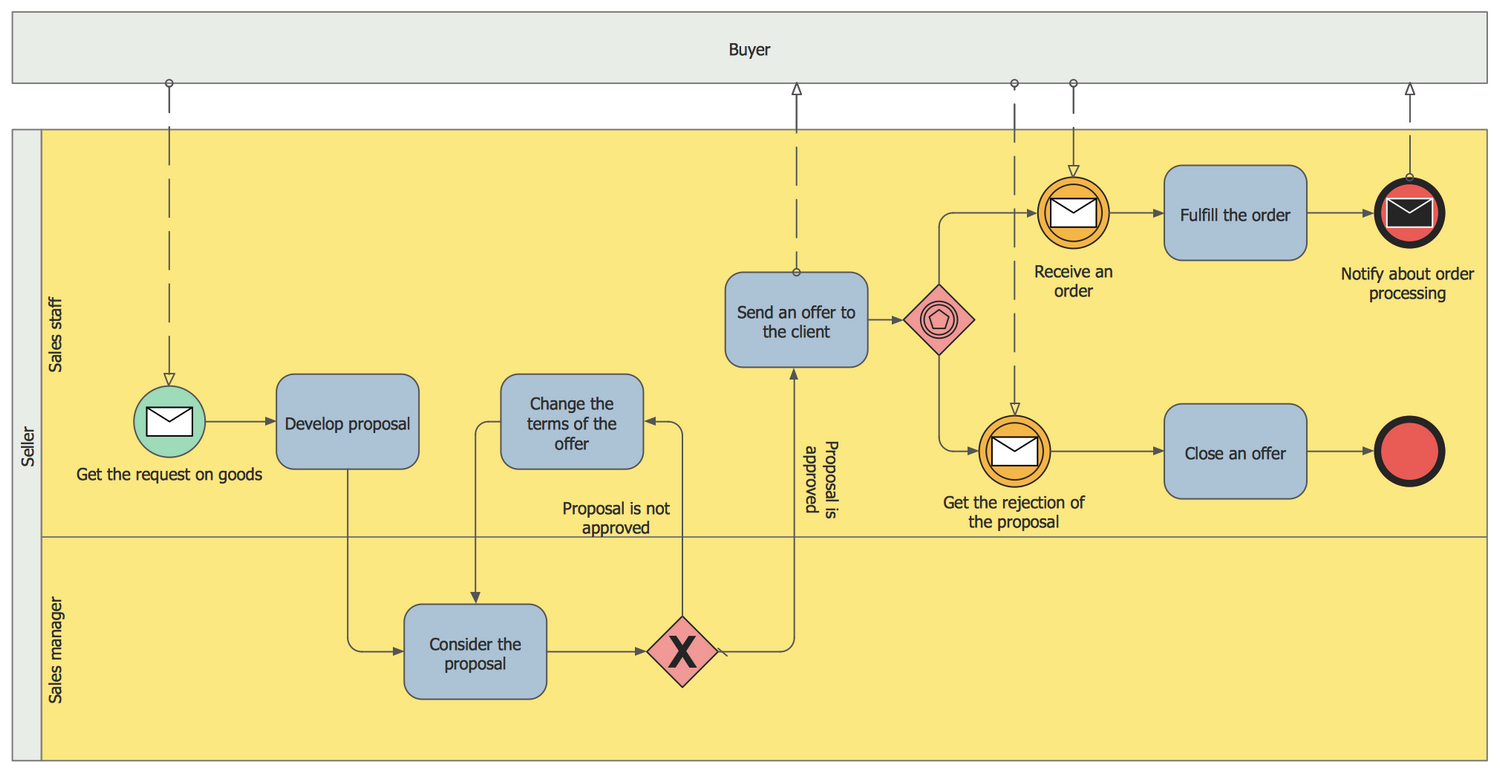 business process modelling for returned good examples
