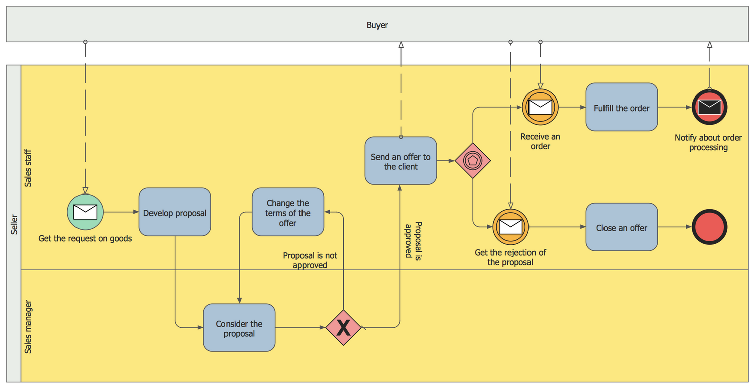 business process modeling language example