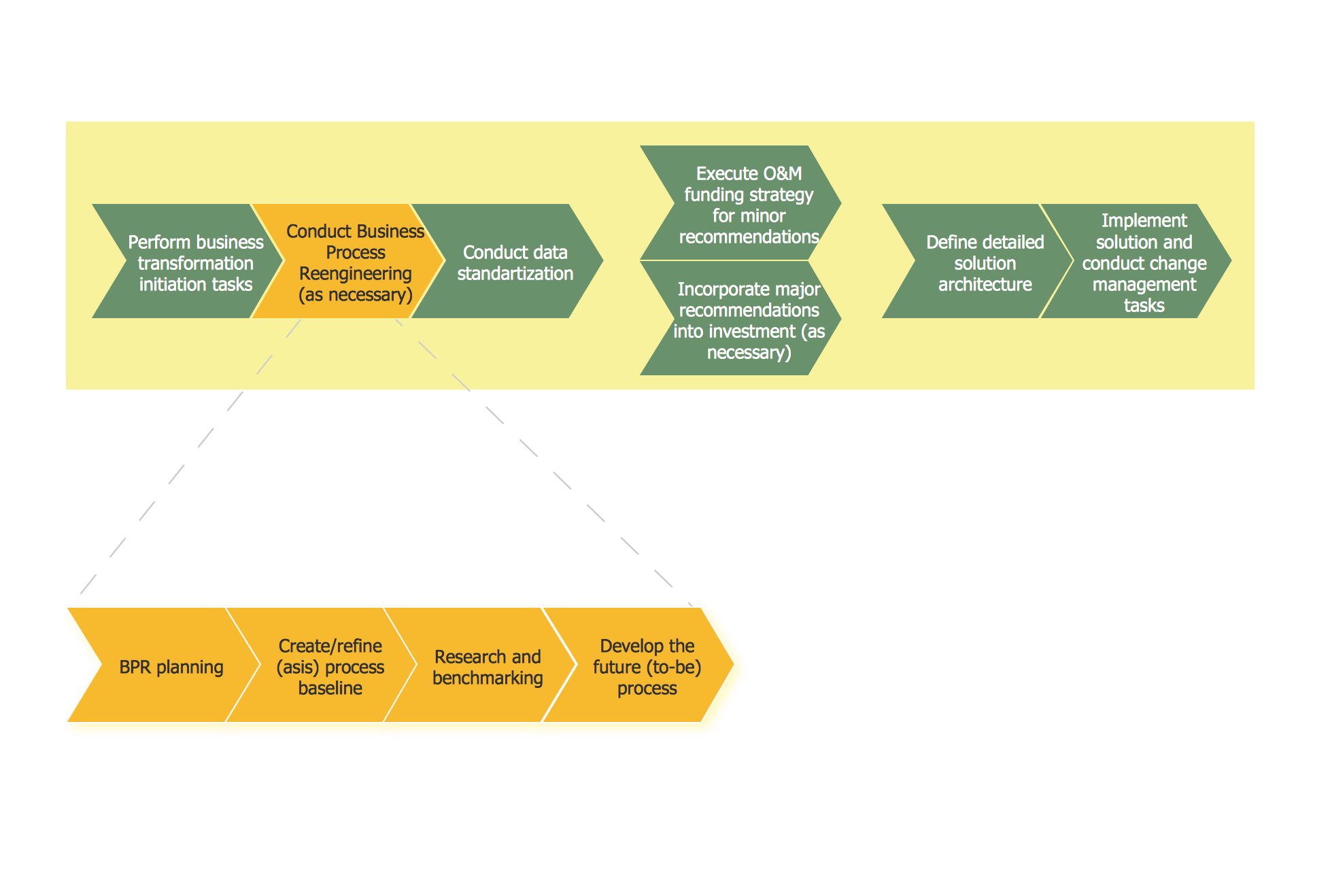 business process reengineering methodology