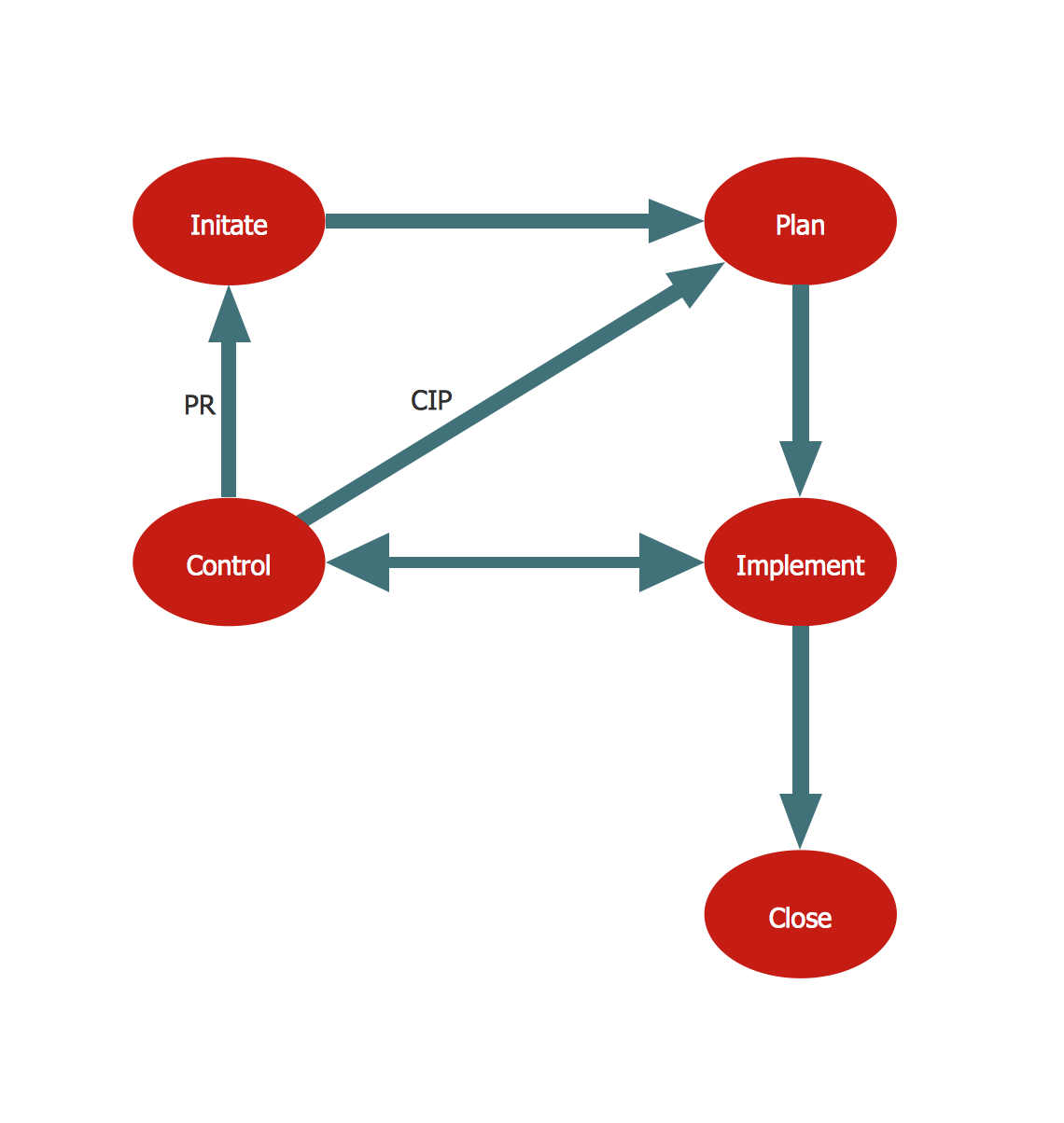 business process reengineering examples