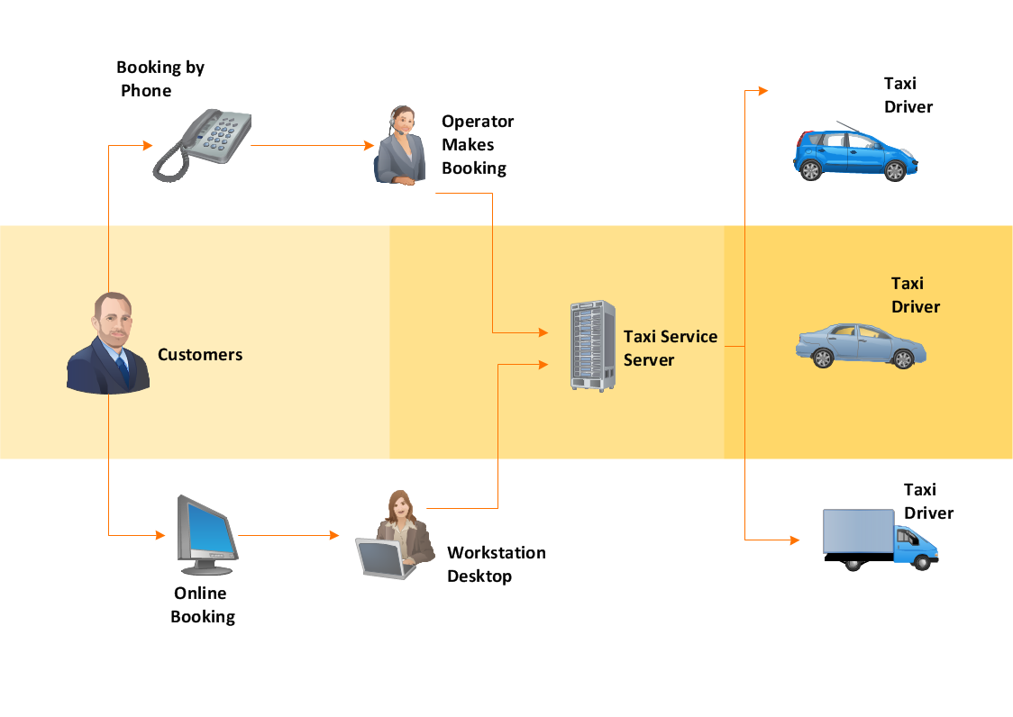 Workflow Diagram - Taxi Service