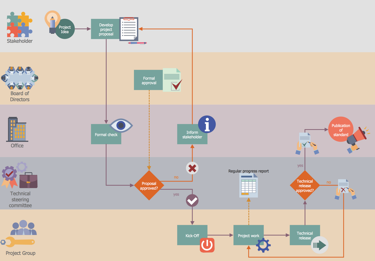 Business Process Workflow Diagram - Life Cycle of an ASAM Standard