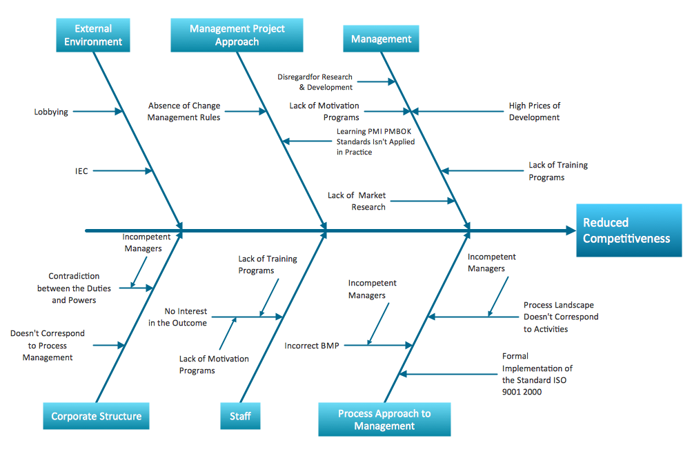 which of the following is an example of a cause-and-effect diagram