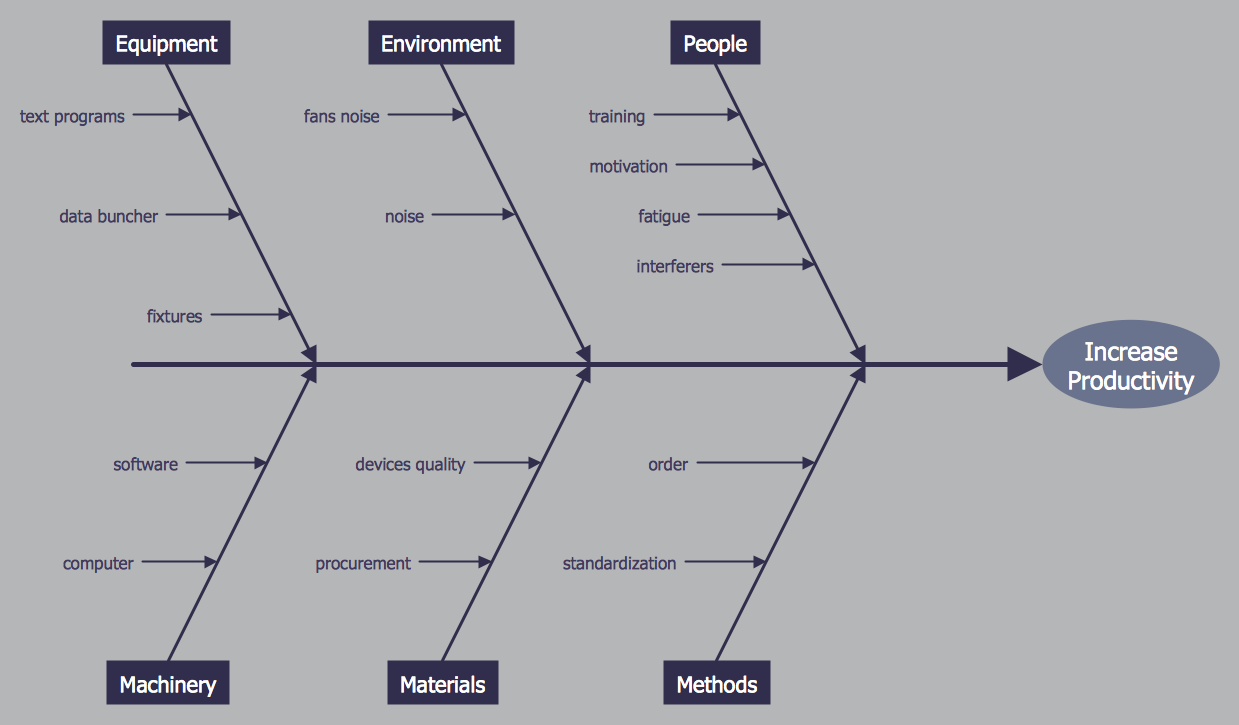 simple example of cause and effect diagram