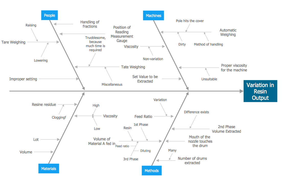 Cause and Effect Diagram - Variation of Resin Output