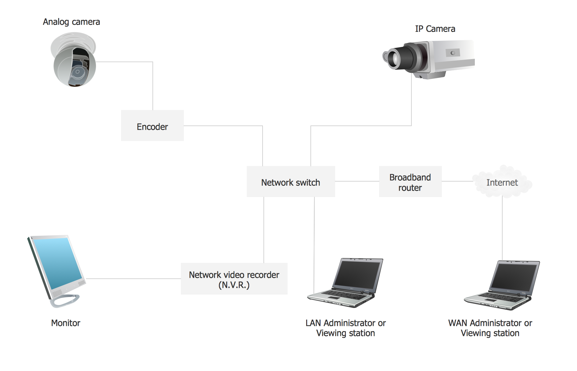 CCTV camera block diagram