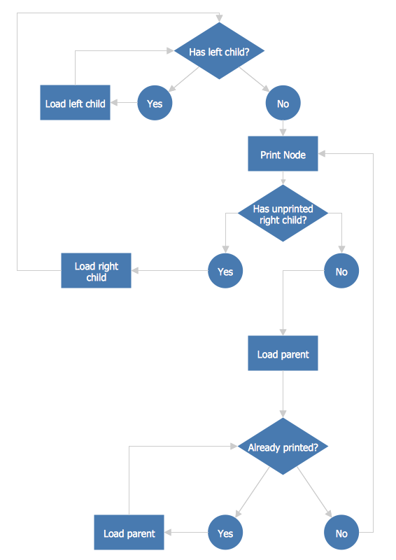 Checkout Process Flow Chart Example & Free Template