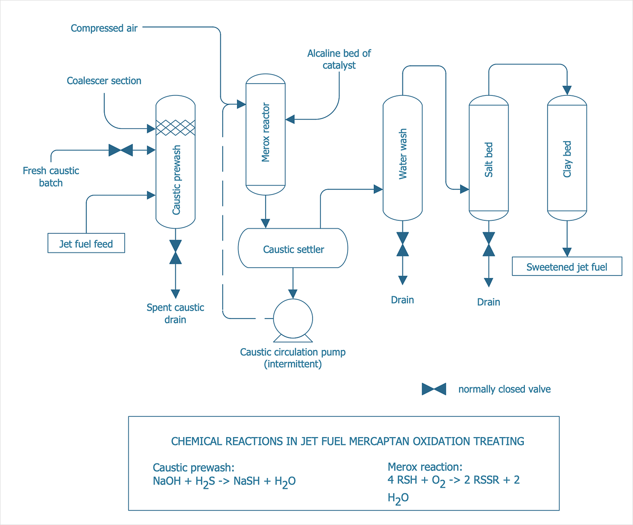 How to Draw a Chemical Process Flow Diagram | Chemical and Process