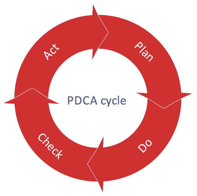 Circular Arrow Diagram - PDCA Cycle