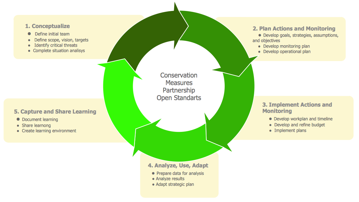 Circular Arrows Diagram - CMP Cycle