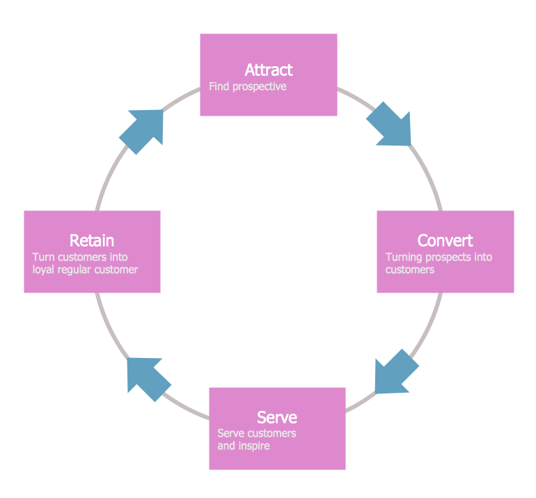 Circular Diagram - Loyalty