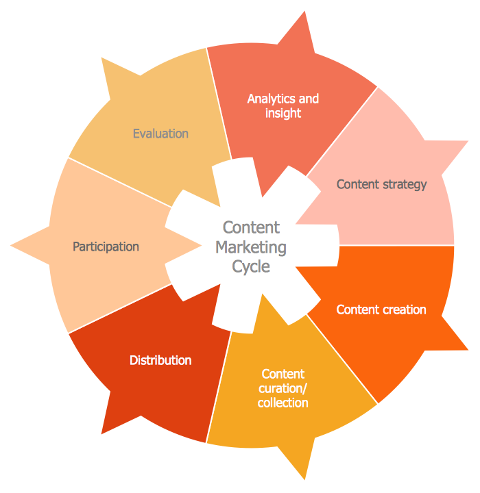 Circular Diagram - The Content Marketing Cycle