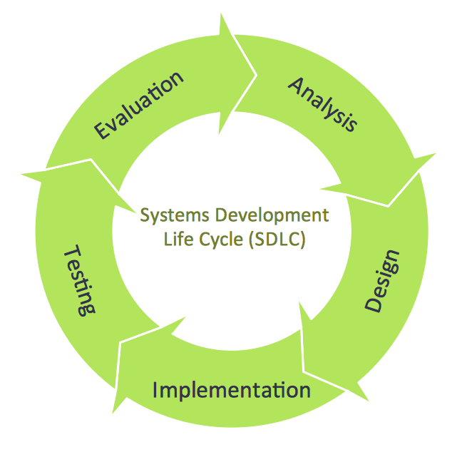 Circular Arrows Diagram - SDLC