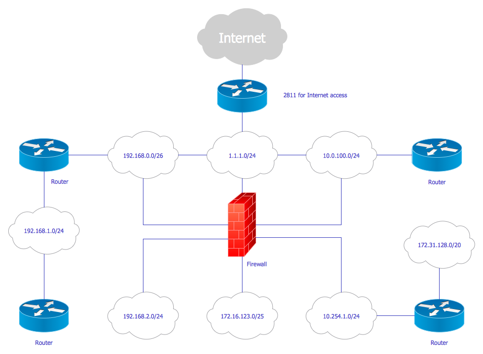 Cisco Logical Network Diagram