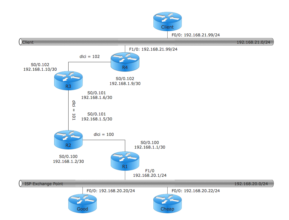 Logical network connections diagram