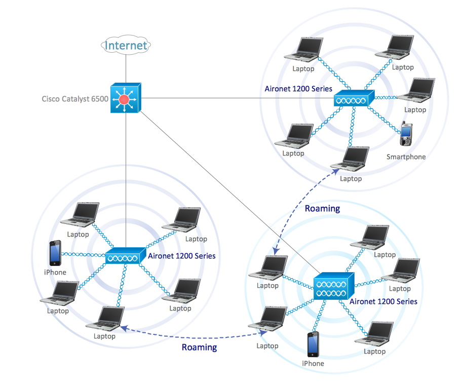 Roaming wireless local area network diagram