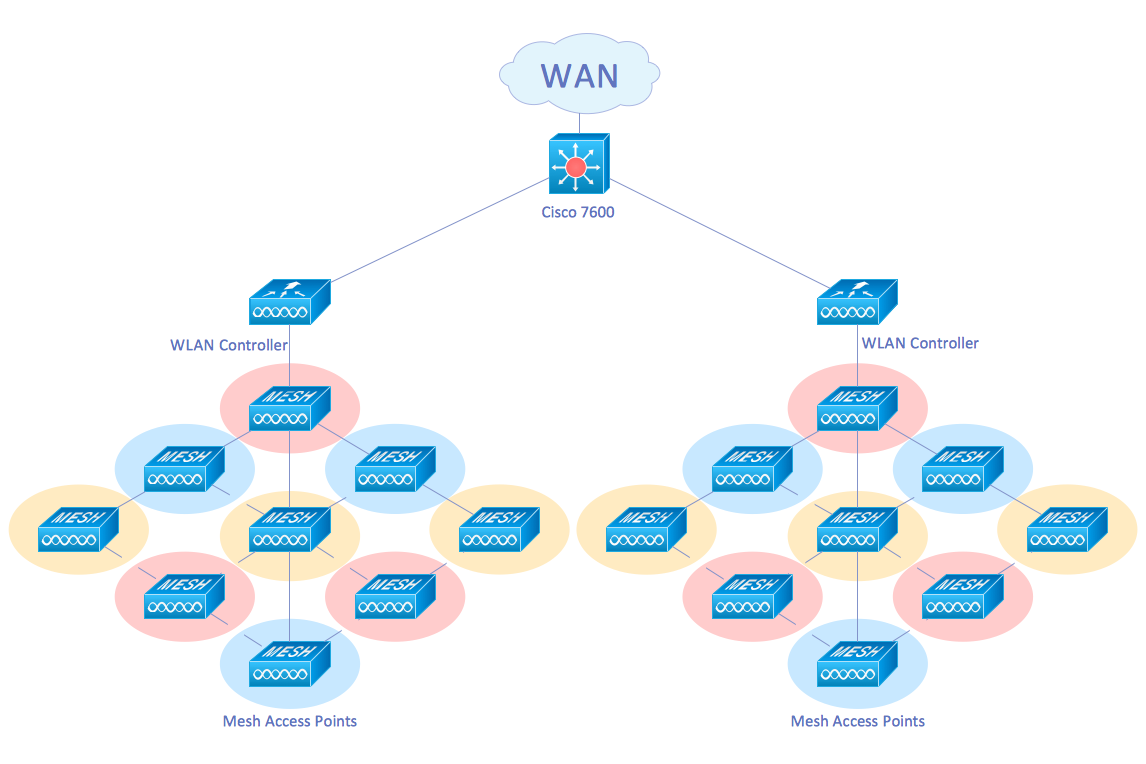 Wireless mesh network diagram