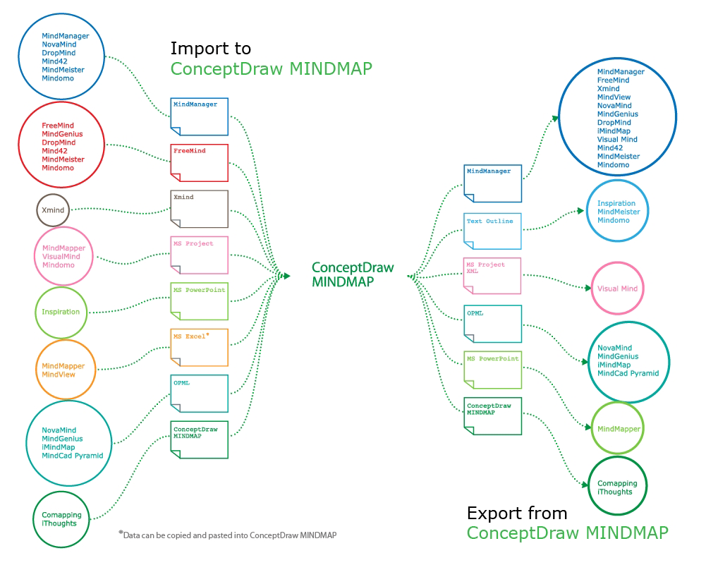 create a relationship in conceptdraw mindmap