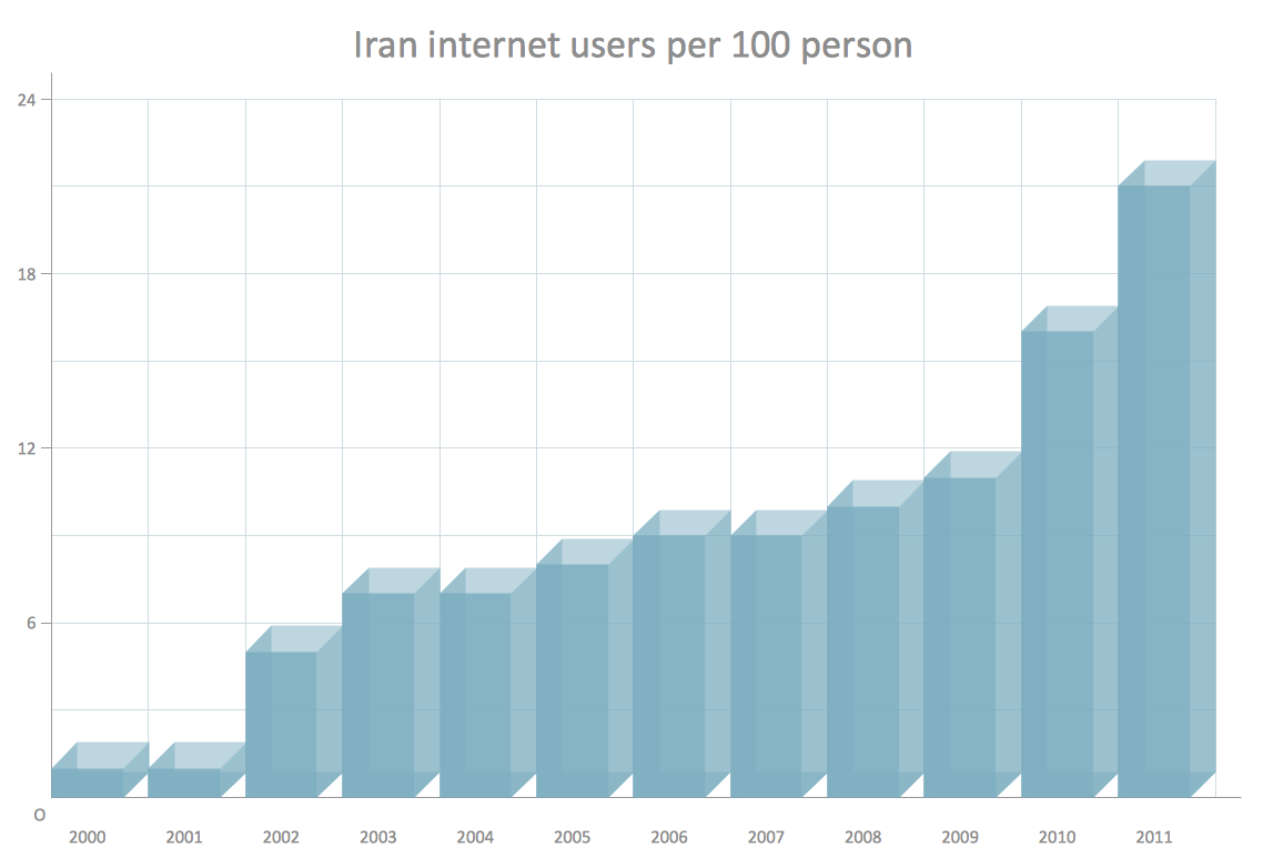 3D column chart example - Iran internet users per 100 person