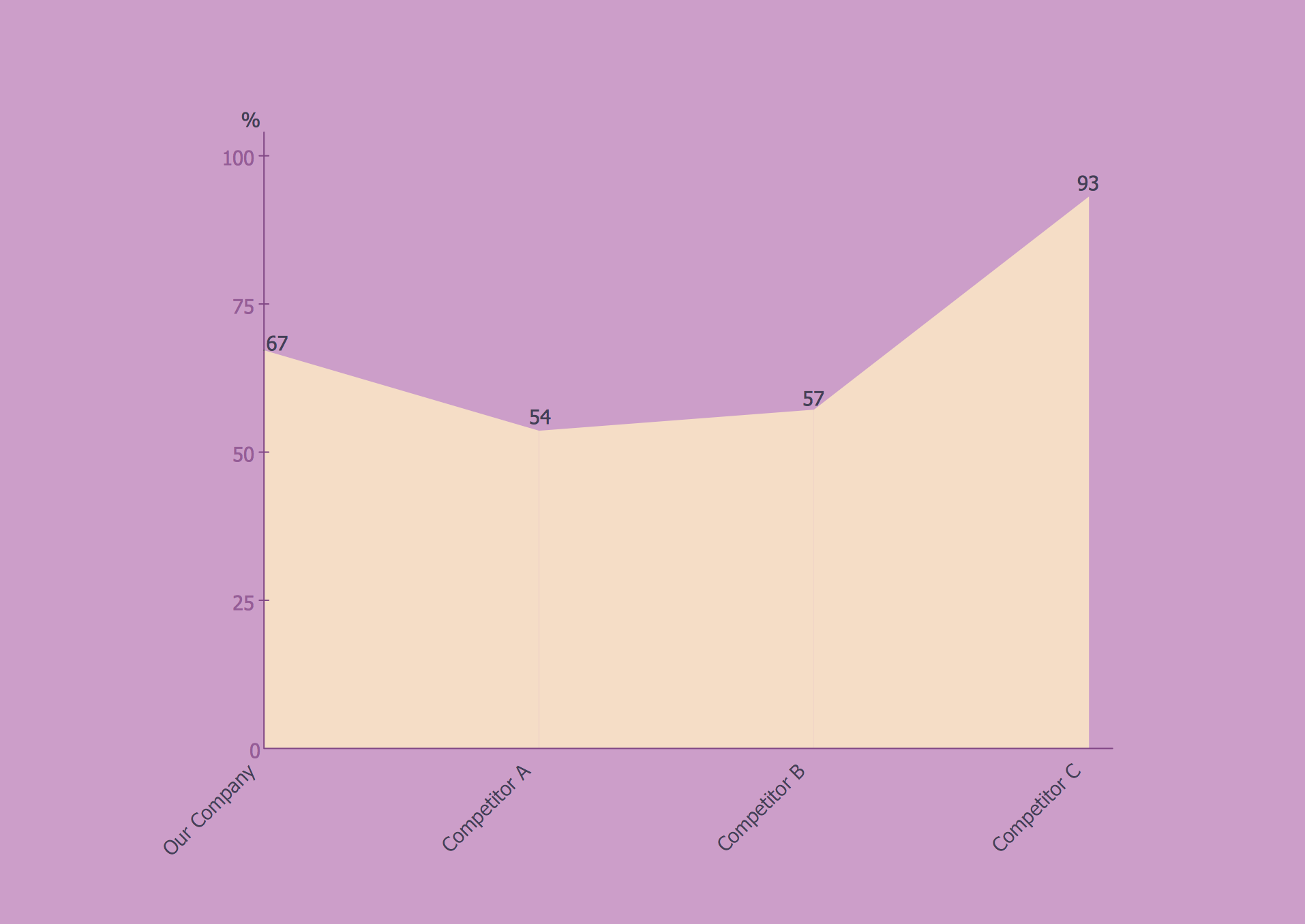 Competitor Analysis. Area Chart