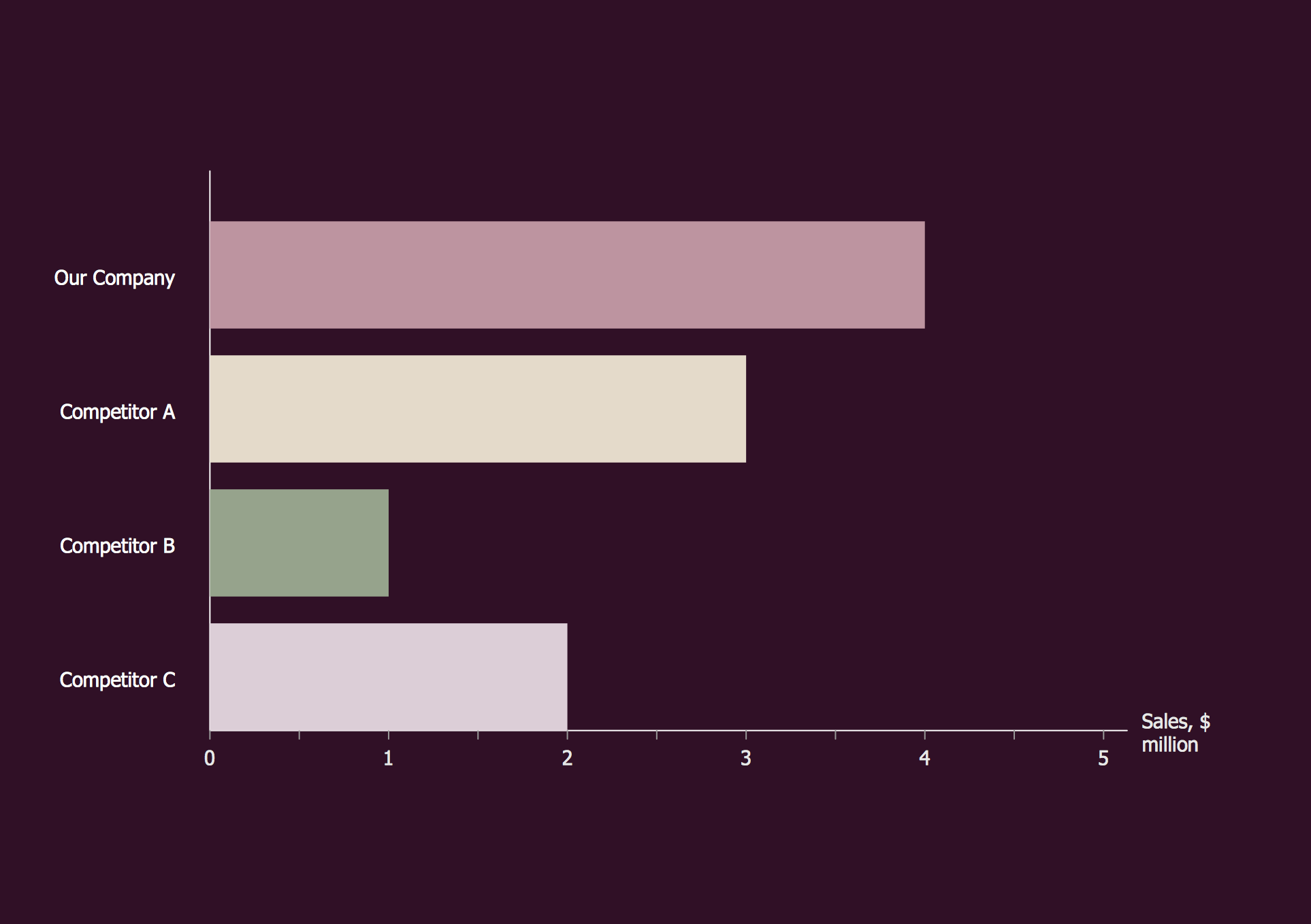 Competitor Analysis. Bar Chart