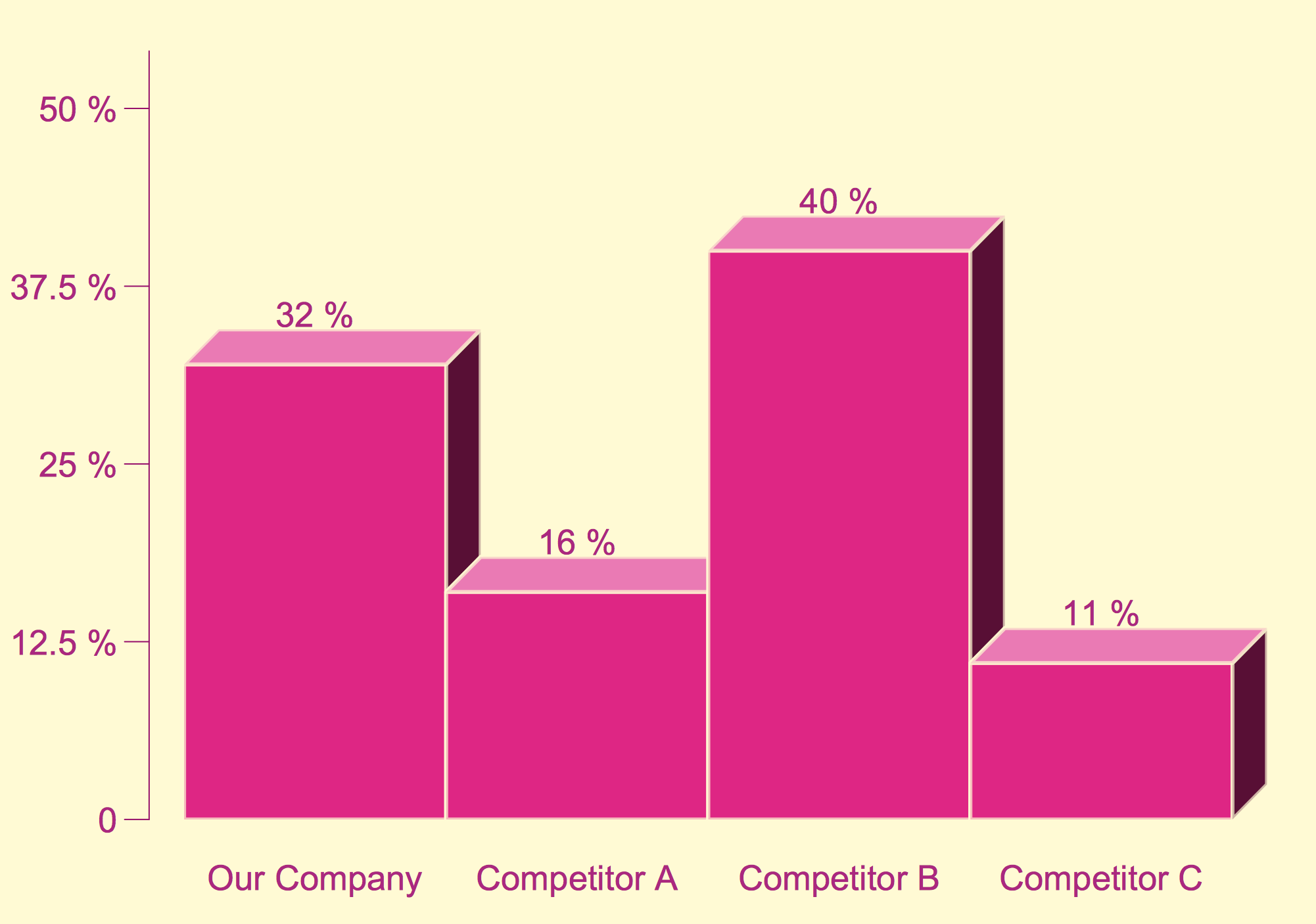 Competitor Analysis. Histogram