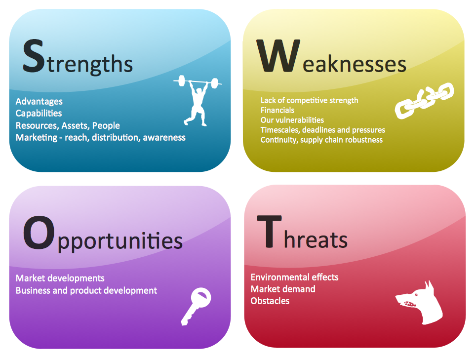 Competitor Analysis. SWOT Matrix