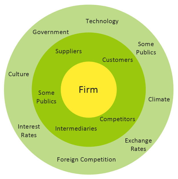 Macro-Micro Environmental Forces Diagram