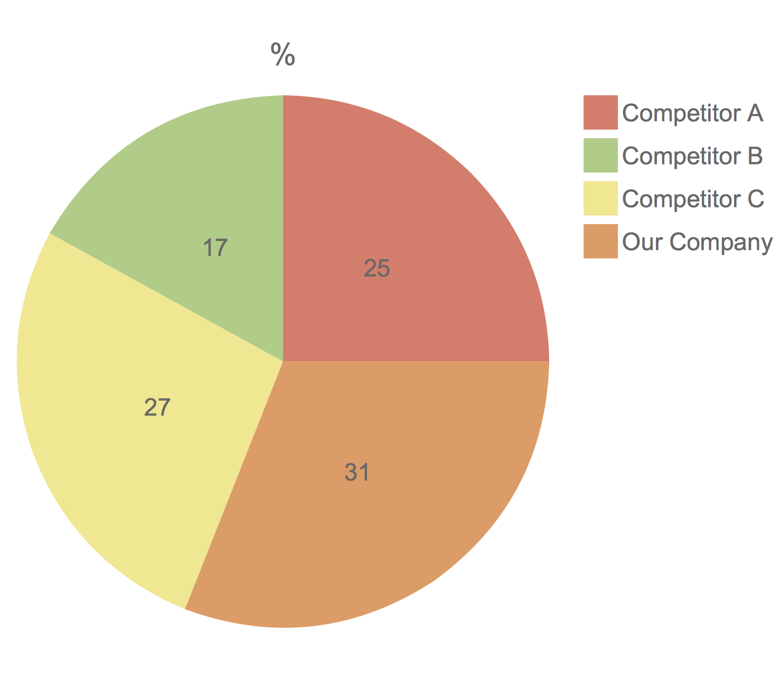 Competitor Analysis. Pie Chart
