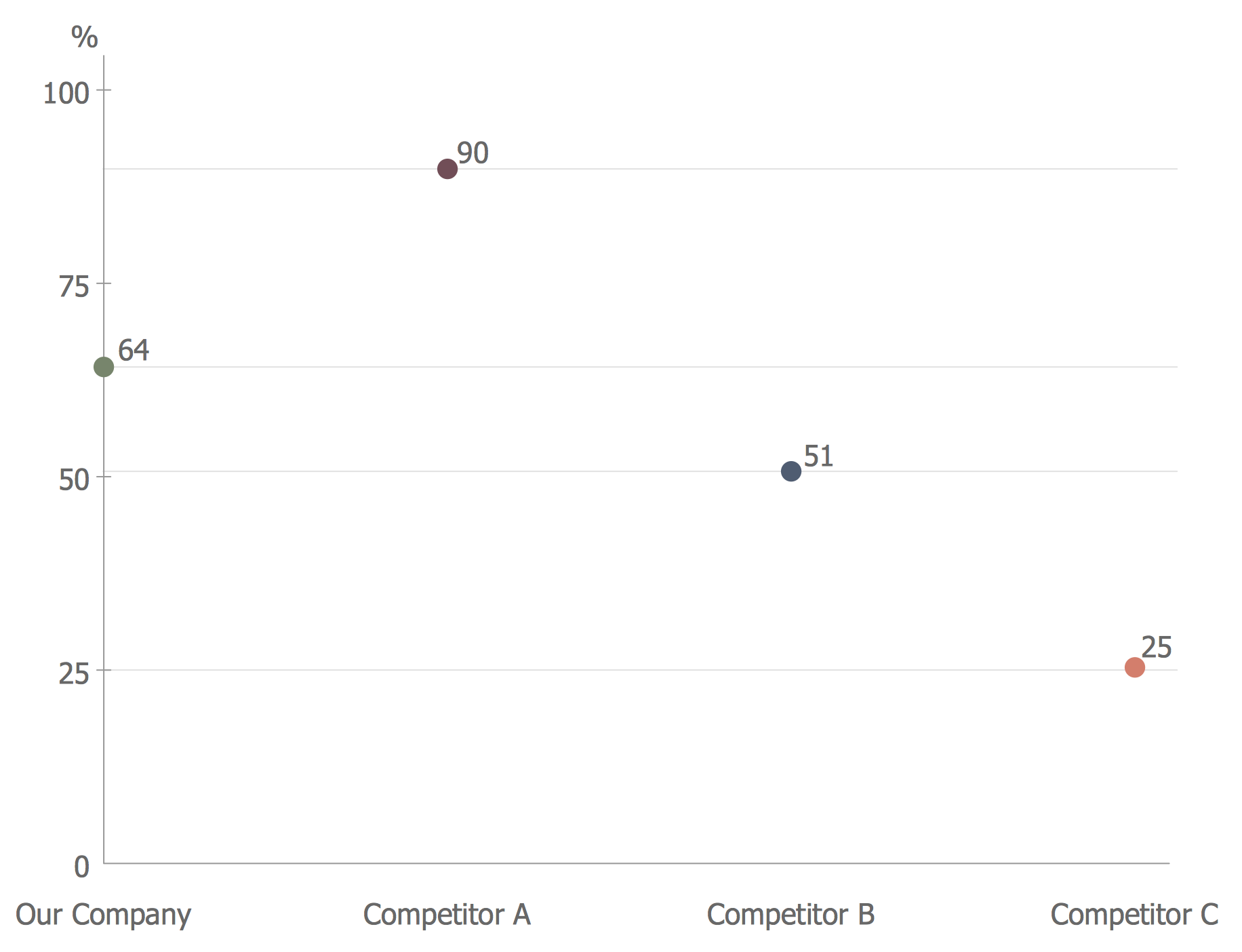 Competitor Analysis. Scatter Chart