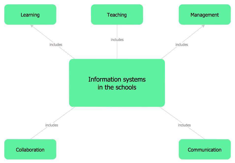 Concept Map - Information Systems in the Schools
