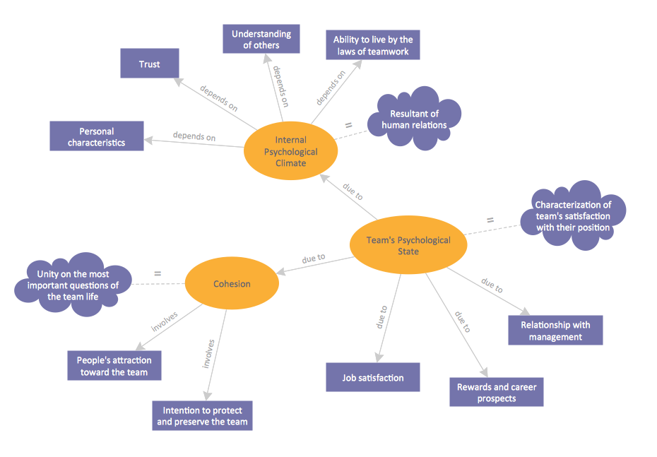 Concept Map - Team Psychological Characteristics