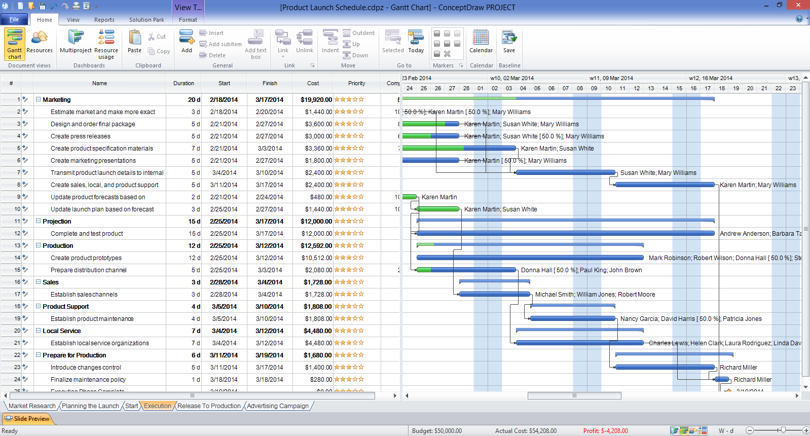 task identification gantt chart ms project