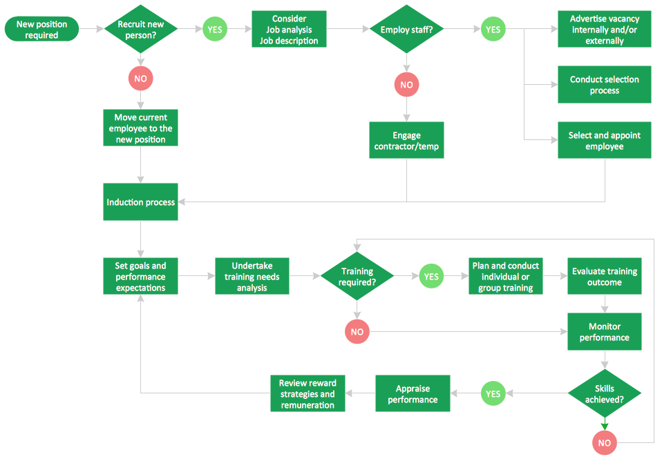 Flowchart — HR Management Process