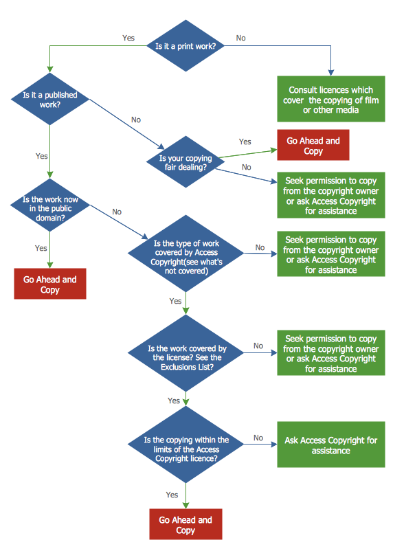 Customer Service Process Flow Chart