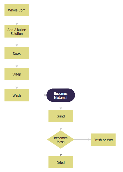 Flowchart Nixtamalization process 