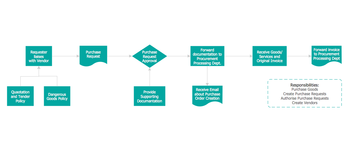 Credit Card Order Process Flowchart. <br>Flowchart Examples *