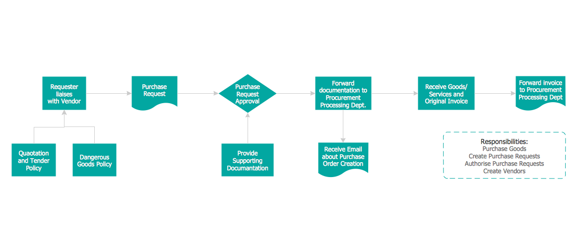 Credit Management Process Flow Chart