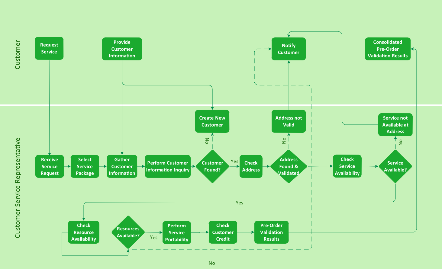 Cross Functional Flowchart Examples - Providing Telecom Services