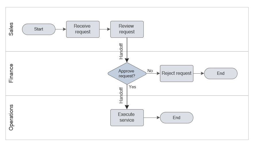 Cross functional flowchart structure showing workflow across sales, finance, and operations swimlanes with decision and handoff