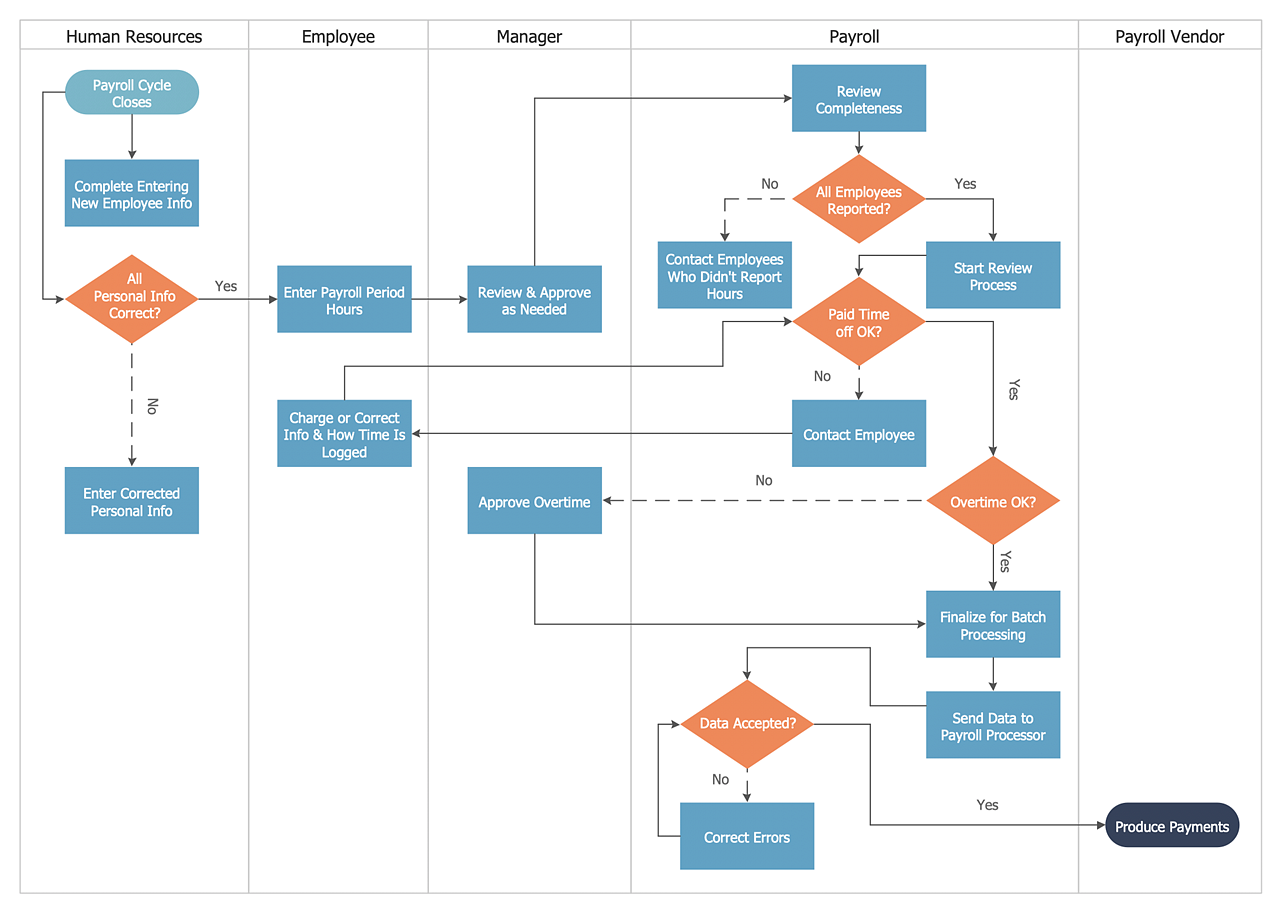 Creating A Cross Functional Flowchart Using Solution Conceptdraw Helpdesk 3726