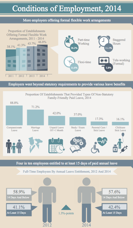 Management Infographics - Conditions of Employment 2014